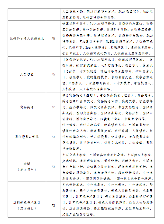 江蘇揚州開放大學（邗江分校）2022年秋季招生簡章