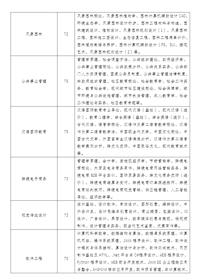 江蘇揚州開放大學（邗江分校）2022年秋季招生簡章