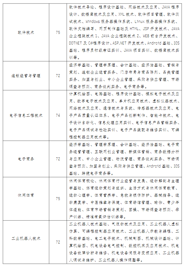 江蘇揚州開放大學（邗江分校）2022年秋季招生簡章