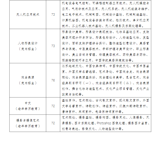 江蘇揚州開放大學（邗江分校）2022年秋季招生簡章