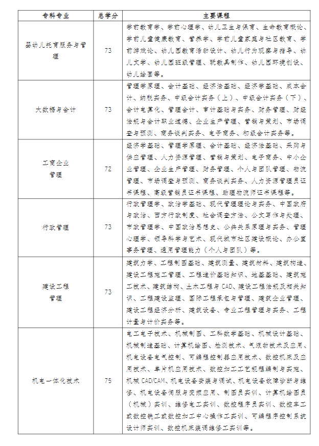 江蘇揚州開放大學（邗江分校）2022年秋季招生簡章