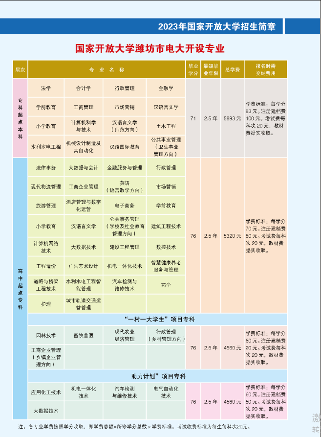 濰坊開放大學2023年招生簡章