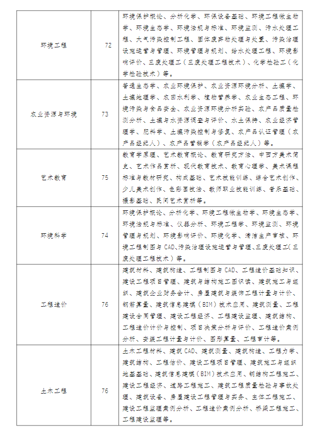 江蘇揚州開放大學（邗江分校）2022年秋季招生簡章