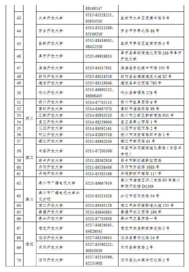 江蘇揚州開放大學（邗江分校）2022年秋季招生簡章