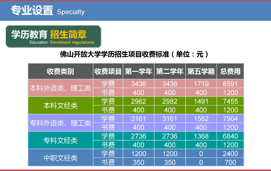 佛山順德開放大學2023年春季招生簡章