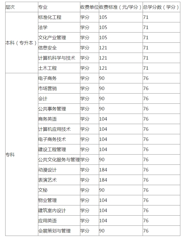 陽江江城開放大學學費多少錢？