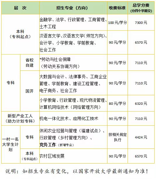 城廂開放大學學費多少錢? 城廂開放大學學費多少錢?