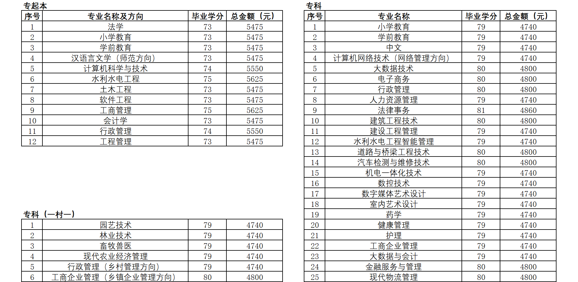 藤縣開放大學2023年大專/專升本春季招生簡章