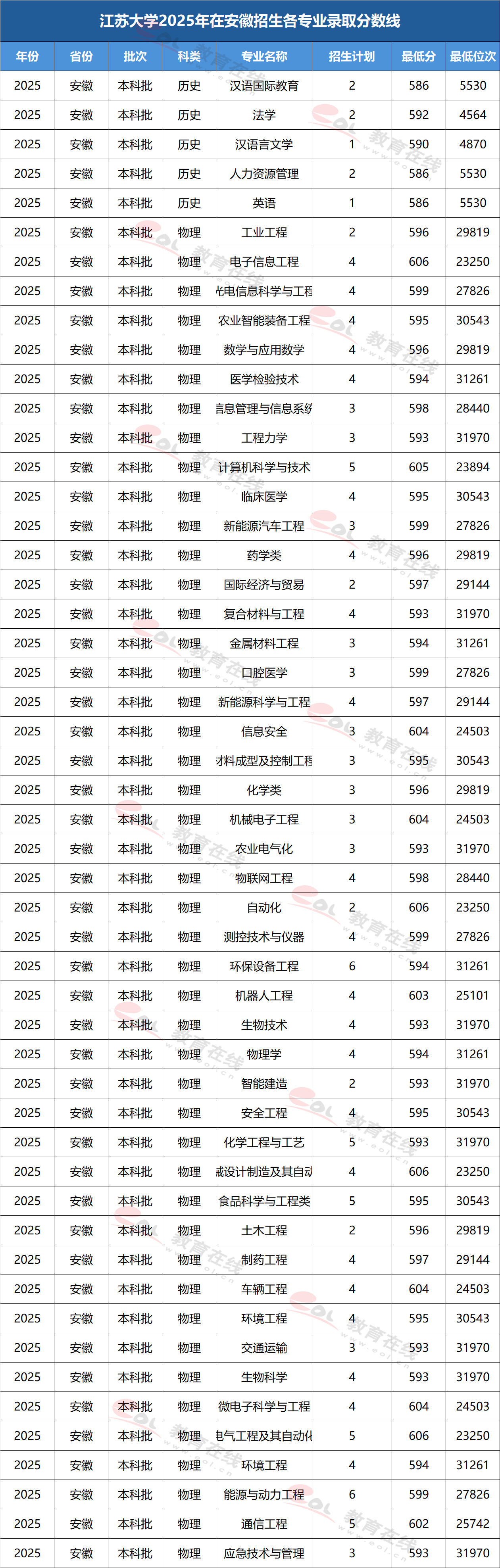 江蘇大學2025年在安徽招生各專業錄取分數線及最低位次
