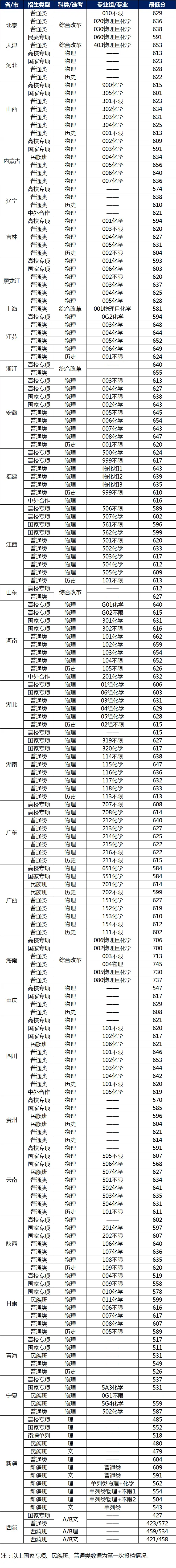 華南理工大學2023-2025年各省份錄取分數線