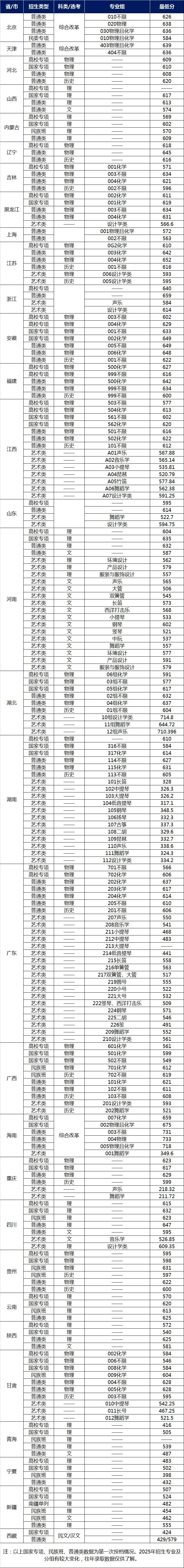 華南理工大學2023-2025年各省份錄取分數線