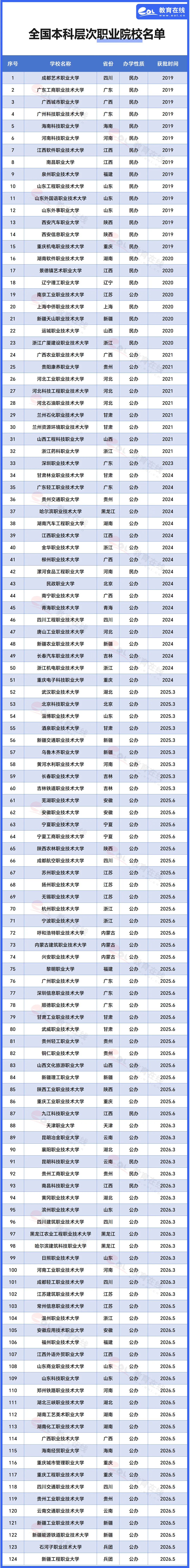 職業本科