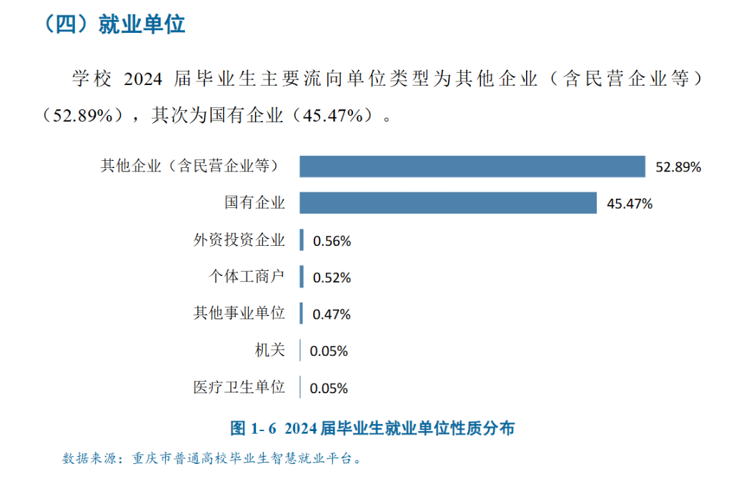 重慶電力高等專科學校2024屆畢業生就業質量年度報告