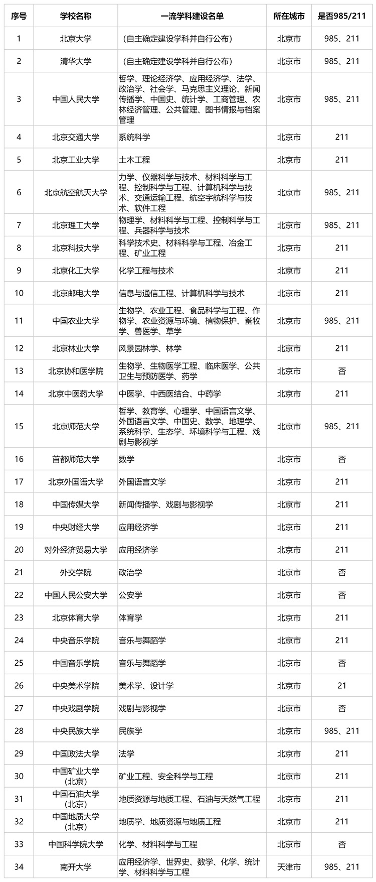 北京有多少所雙一流大學?