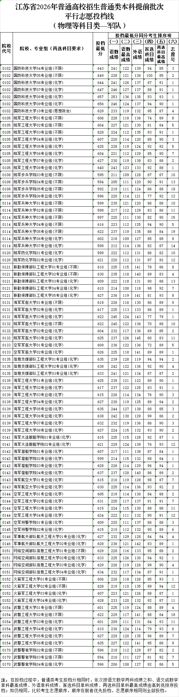 2026年江蘇高考普通類本科提前批次平行志愿投檔線公布!