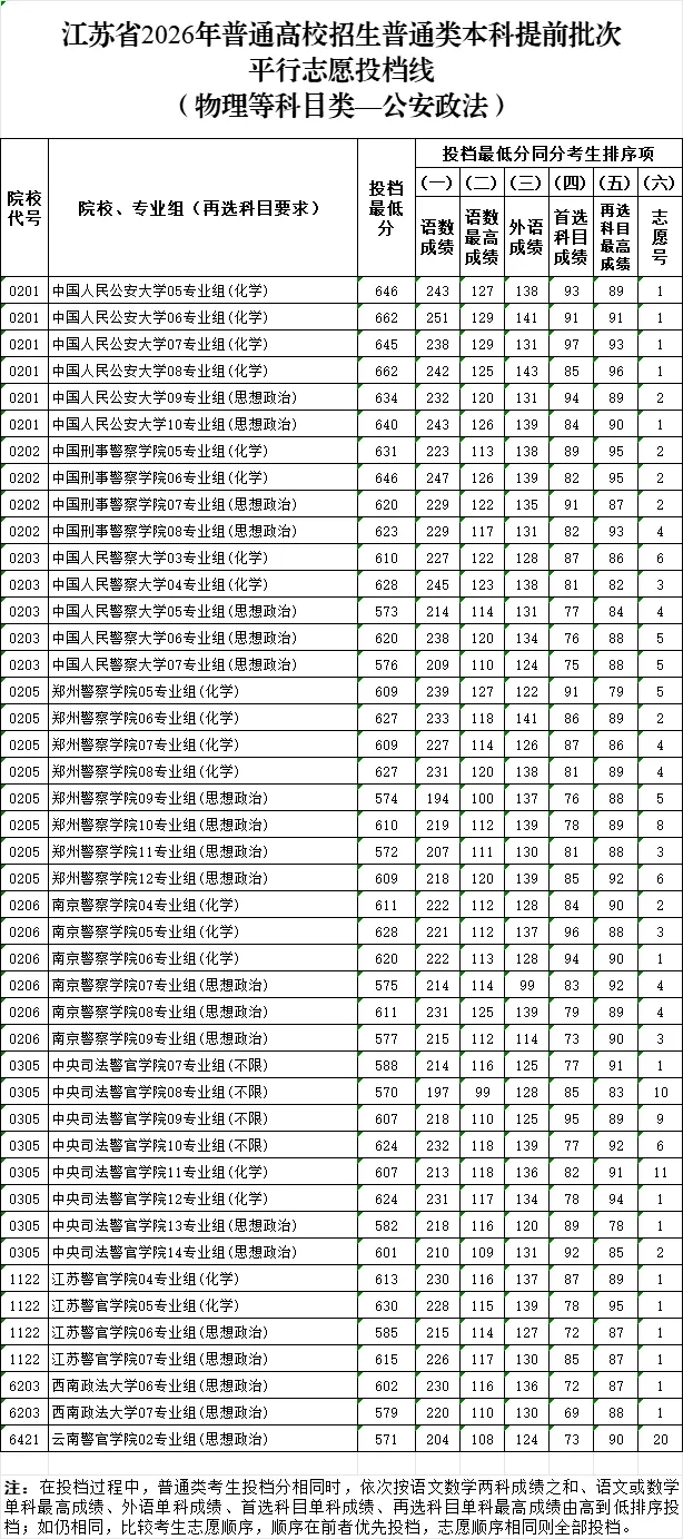 2026年江蘇高考普通類本科提前批次平行志愿投檔線公布!