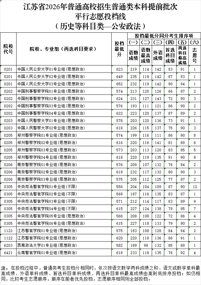 2026年江蘇高考普通類本科提前批次平行志愿投檔線公布!