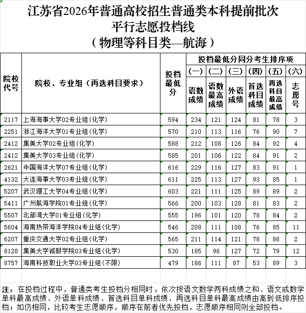 2026年江蘇高考普通類本科提前批次平行志愿投檔線公布!