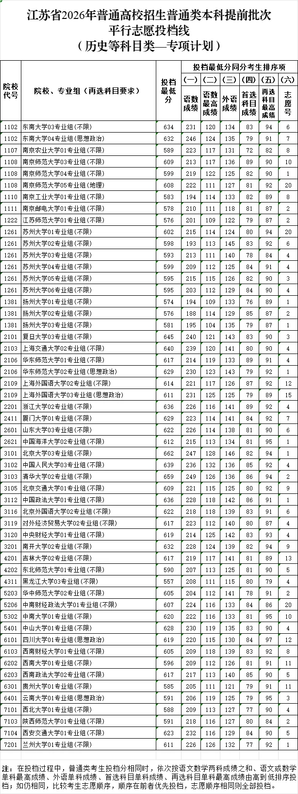 2026年江蘇高考普通類本科提前批次平行志愿投檔線公布!