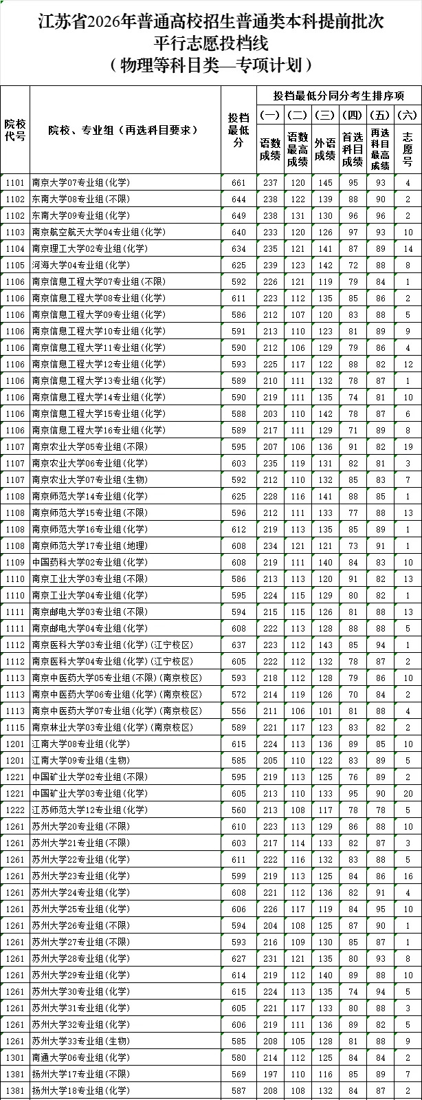 2026年江蘇高考普通類本科提前批次平行志愿投檔線公布!