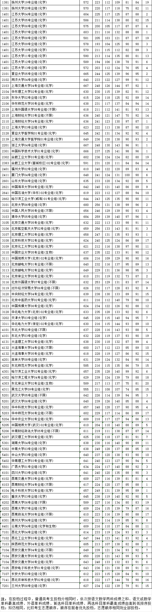 2026年江蘇高考普通類本科提前批次平行志愿投檔線公布!