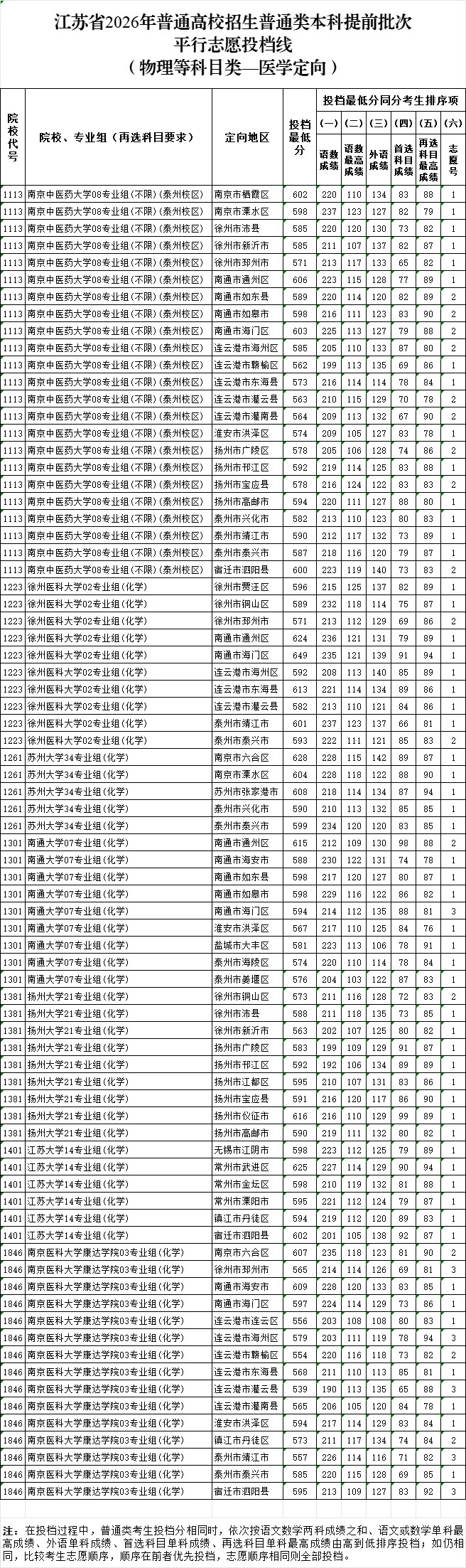 2026年江蘇高考普通類本科提前批次平行志愿投檔線公布!