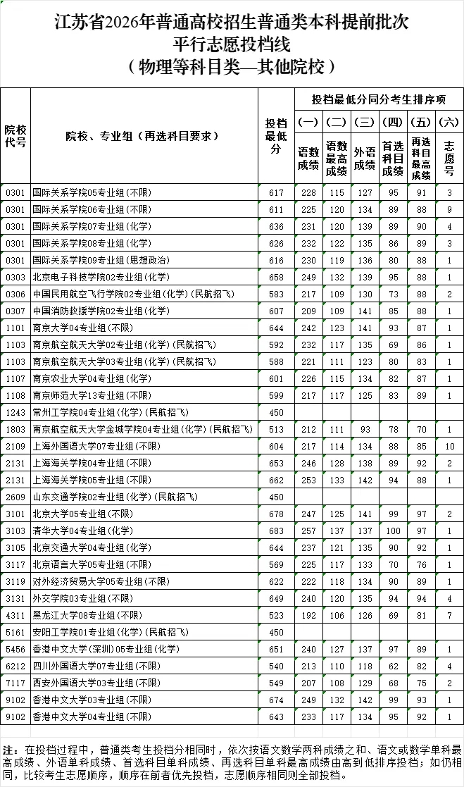 2026年江蘇高考普通類本科提前批次平行志愿投檔線公布!