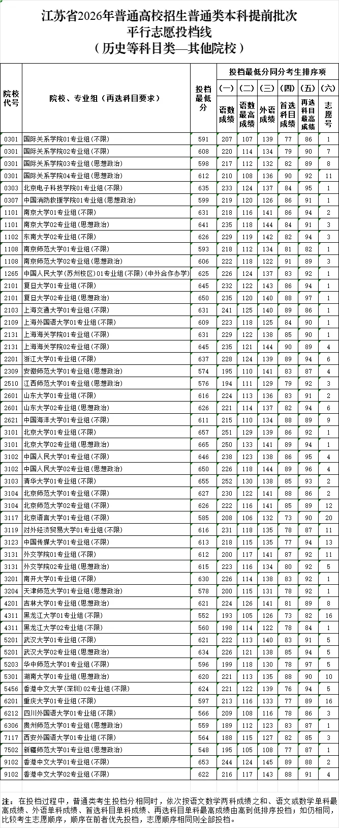 2026年江蘇高考普通類本科提前批次平行志愿投檔線公布!