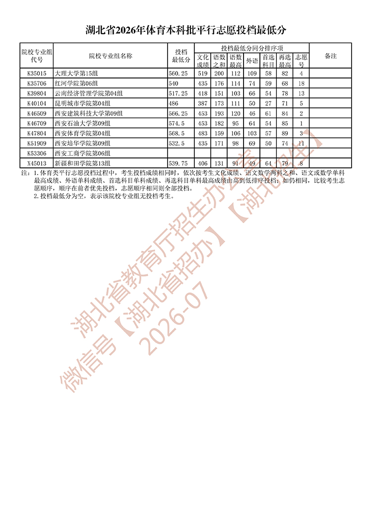 湖北省2026年體育本科批平行志愿投檔最低分