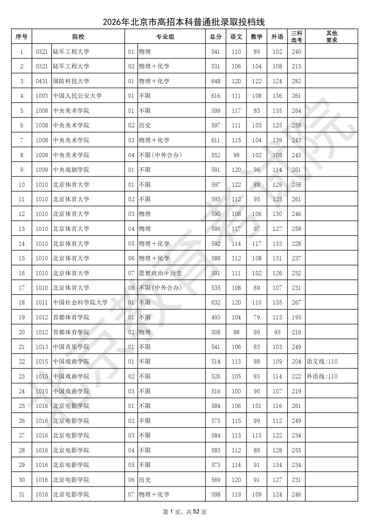 2026年北京市高招本科普通批錄取投檔線_page-0001