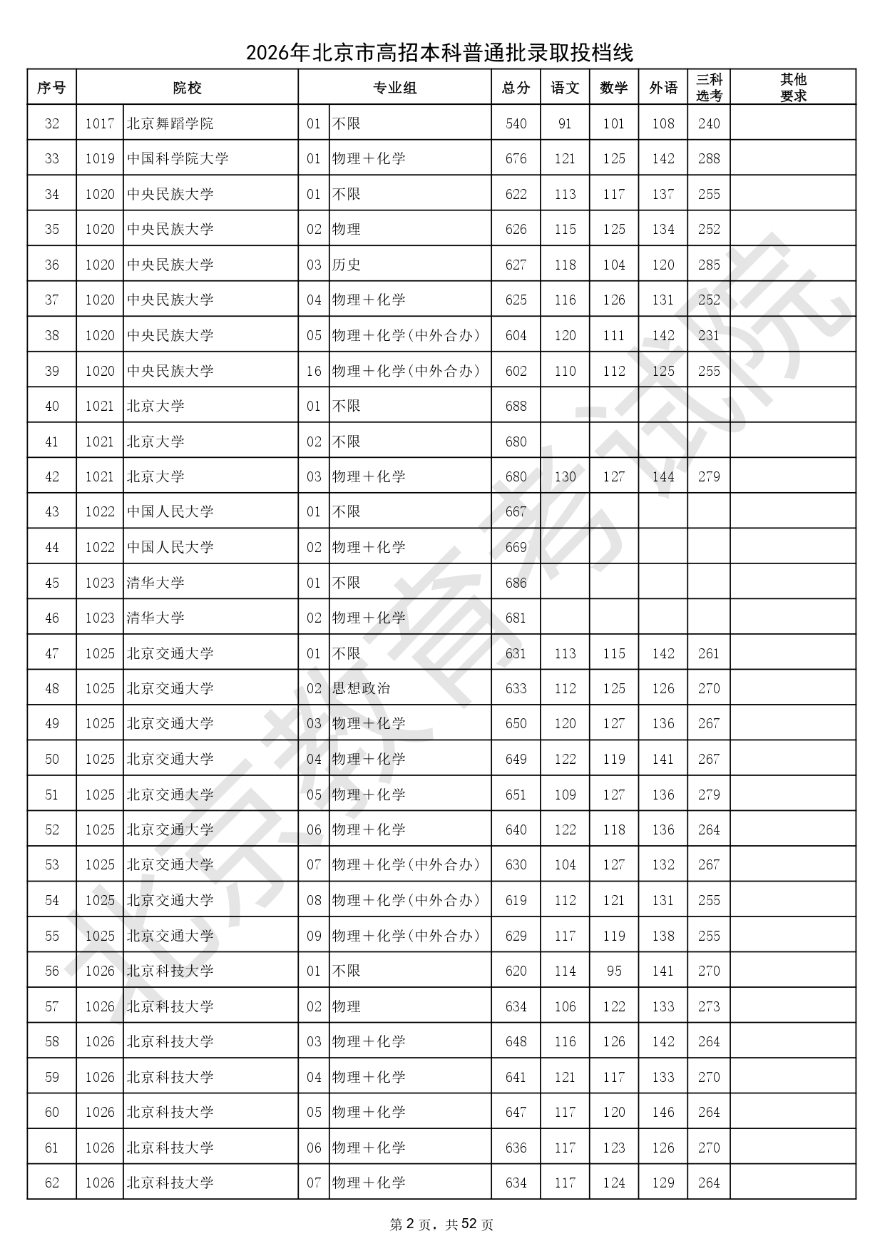 2026年北京市高招本科普通批錄取投檔線_page-0002