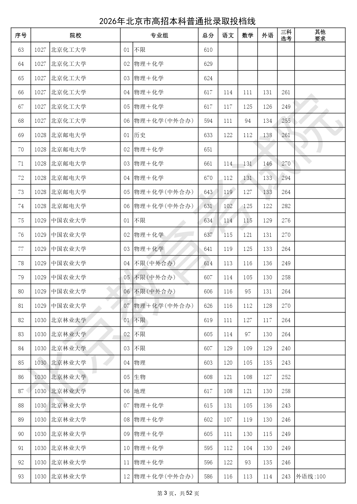 2026年北京市高招本科普通批錄取投檔線_page-0003