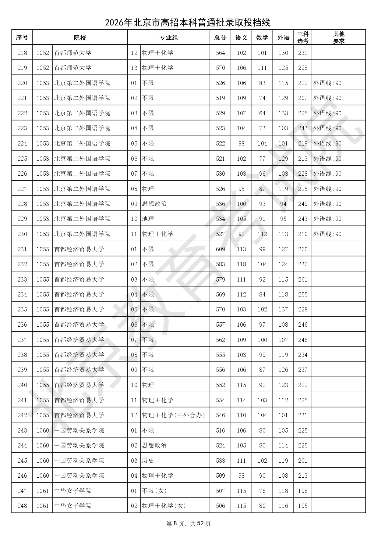 2026年北京市高招本科普通批錄取投檔線_page-0008