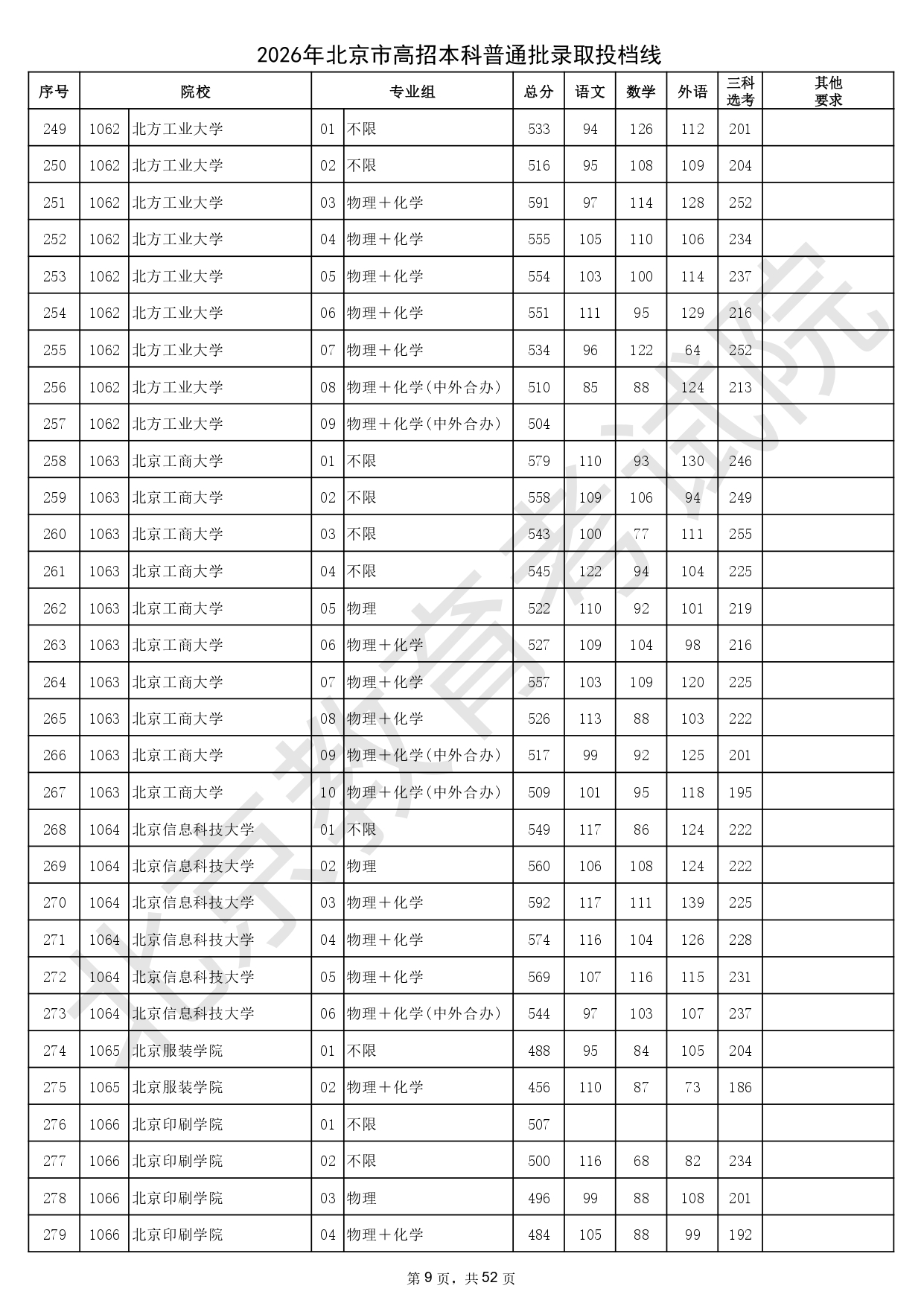 2026年北京市高招本科普通批錄取投檔線_page-0009