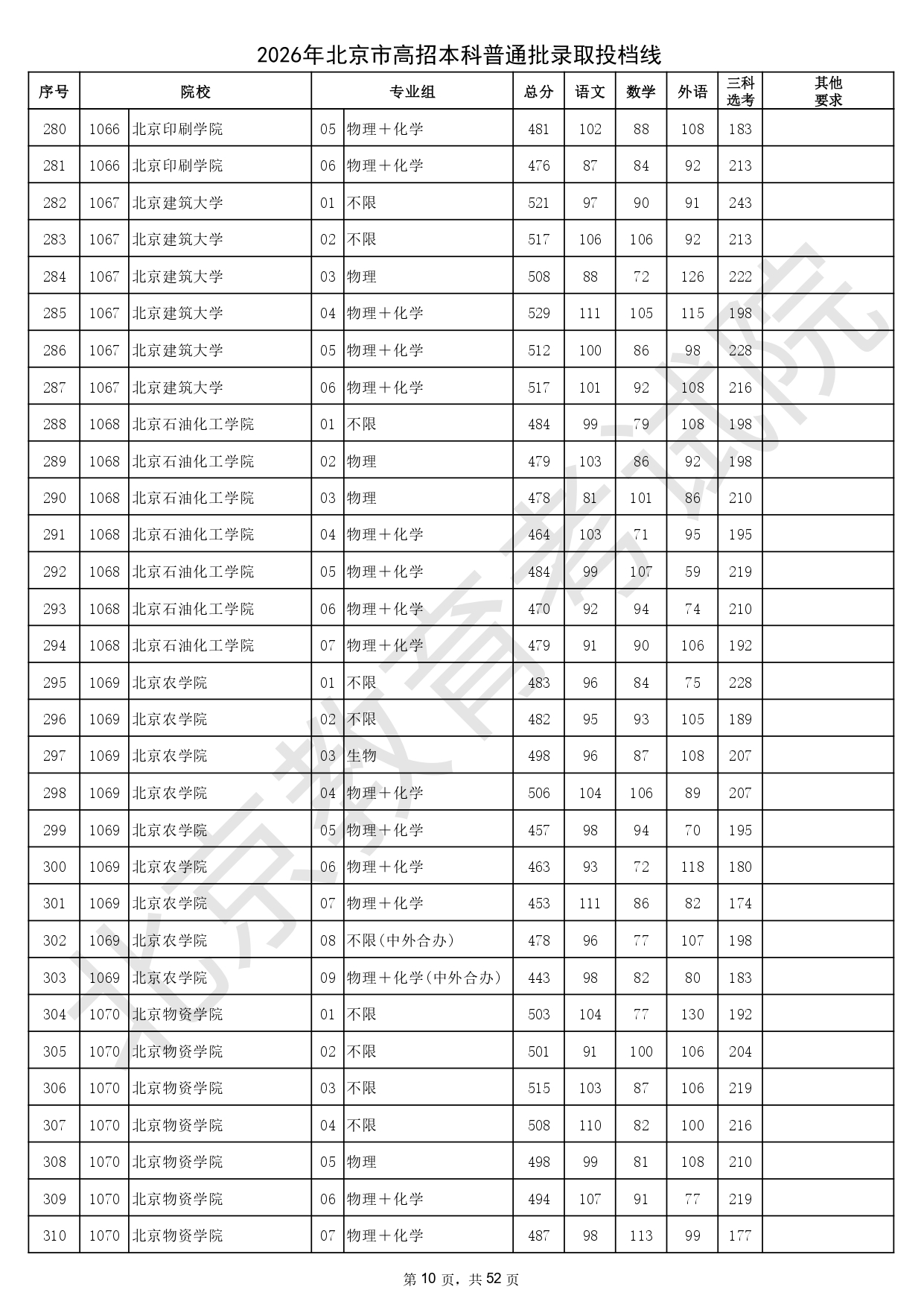 2026年北京市高招本科普通批錄取投檔線_page-0010