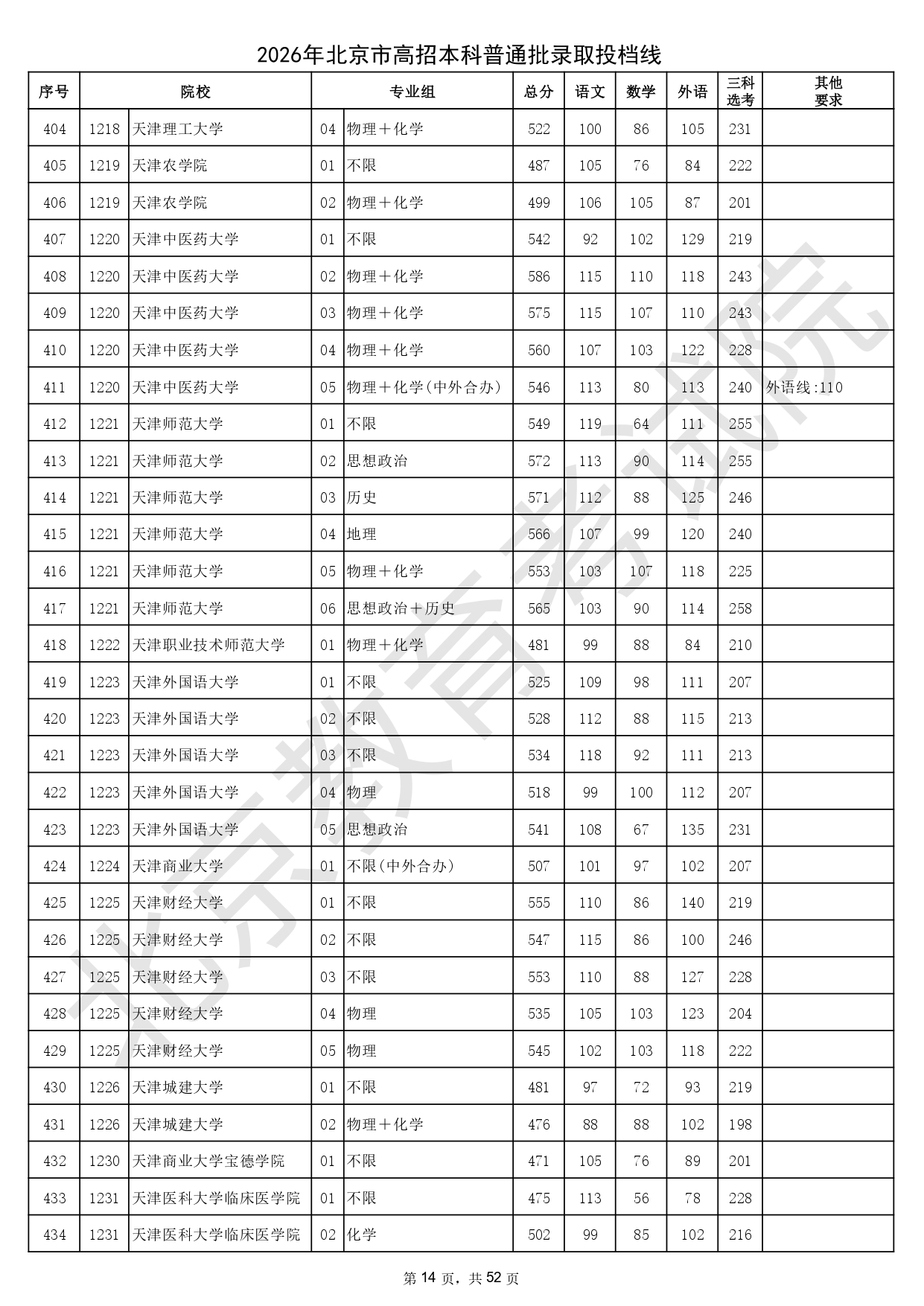 2026年北京市高招本科普通批錄取投檔線_page-0014