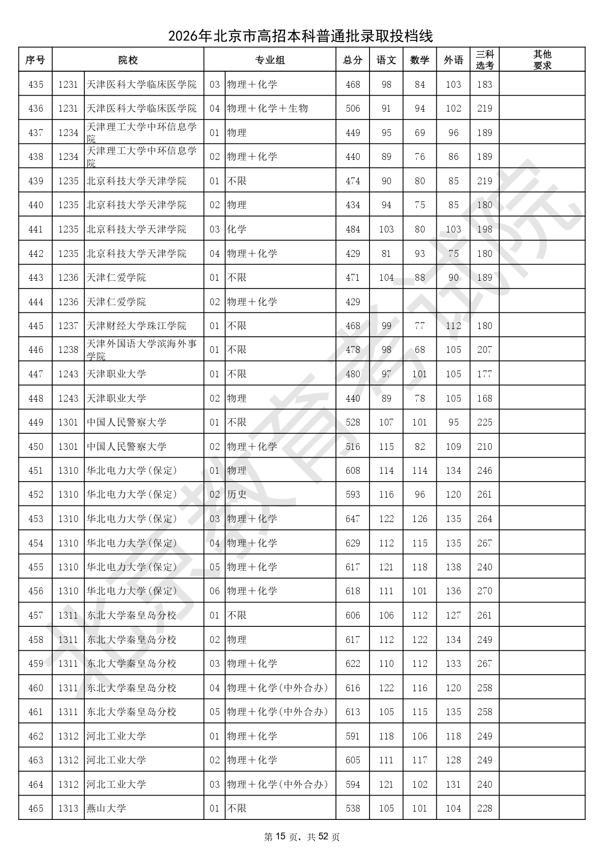 2026年北京市高招本科普通批錄取投檔線_page-0015