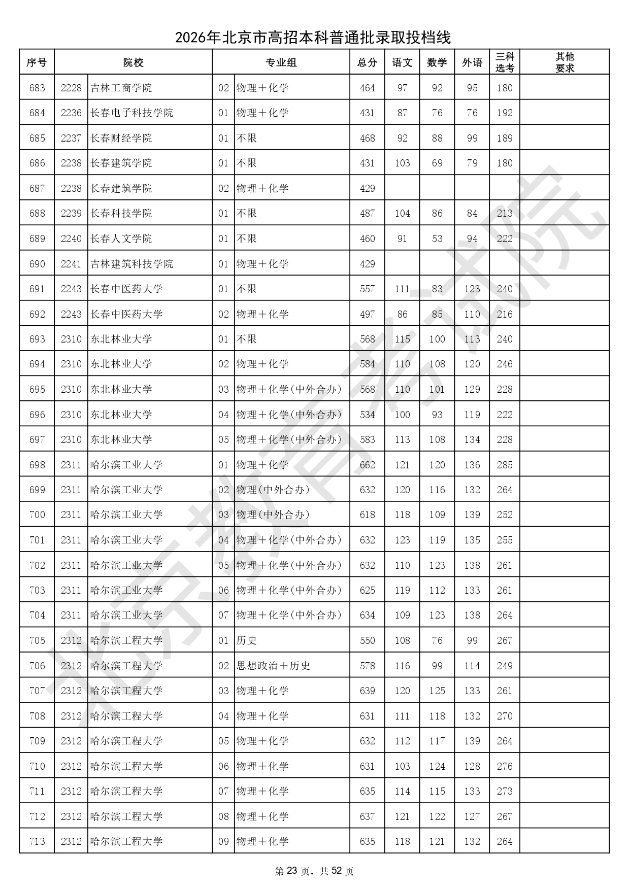 2026年北京市高招本科普通批錄取投檔線_page-0023