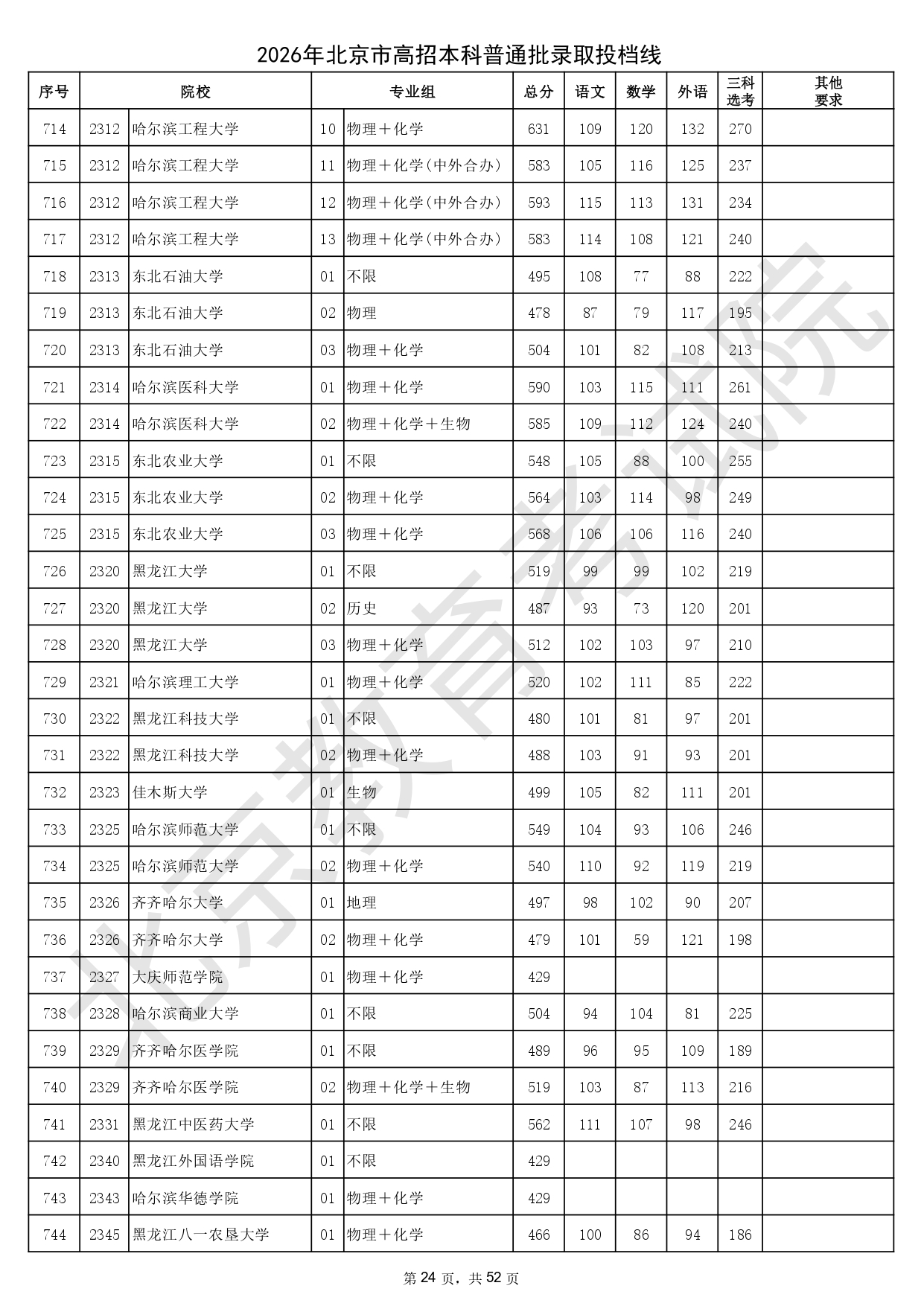 2026年北京市高招本科普通批錄取投檔線_page-0024