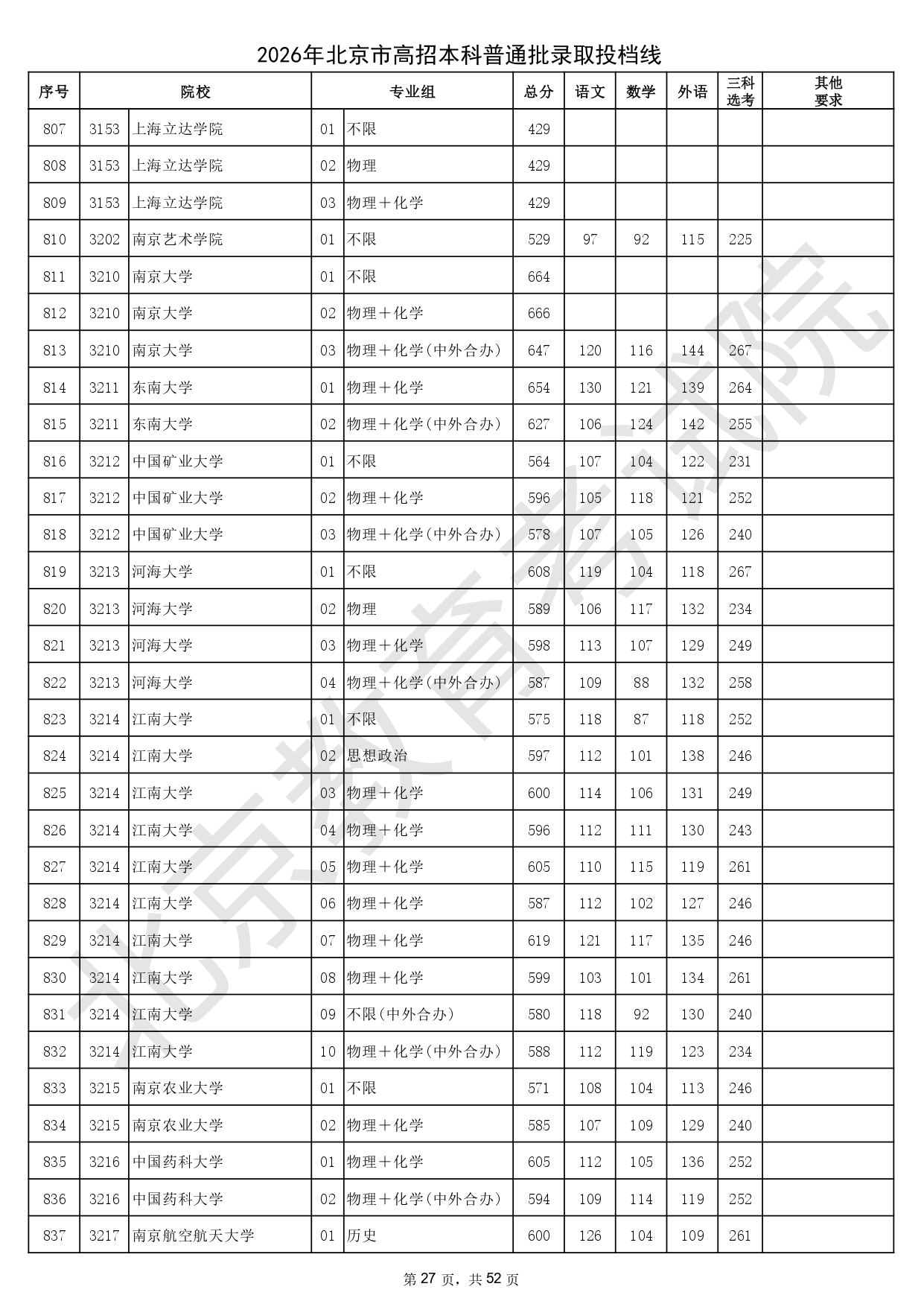 2026年北京市高招本科普通批錄取投檔線_page-0027