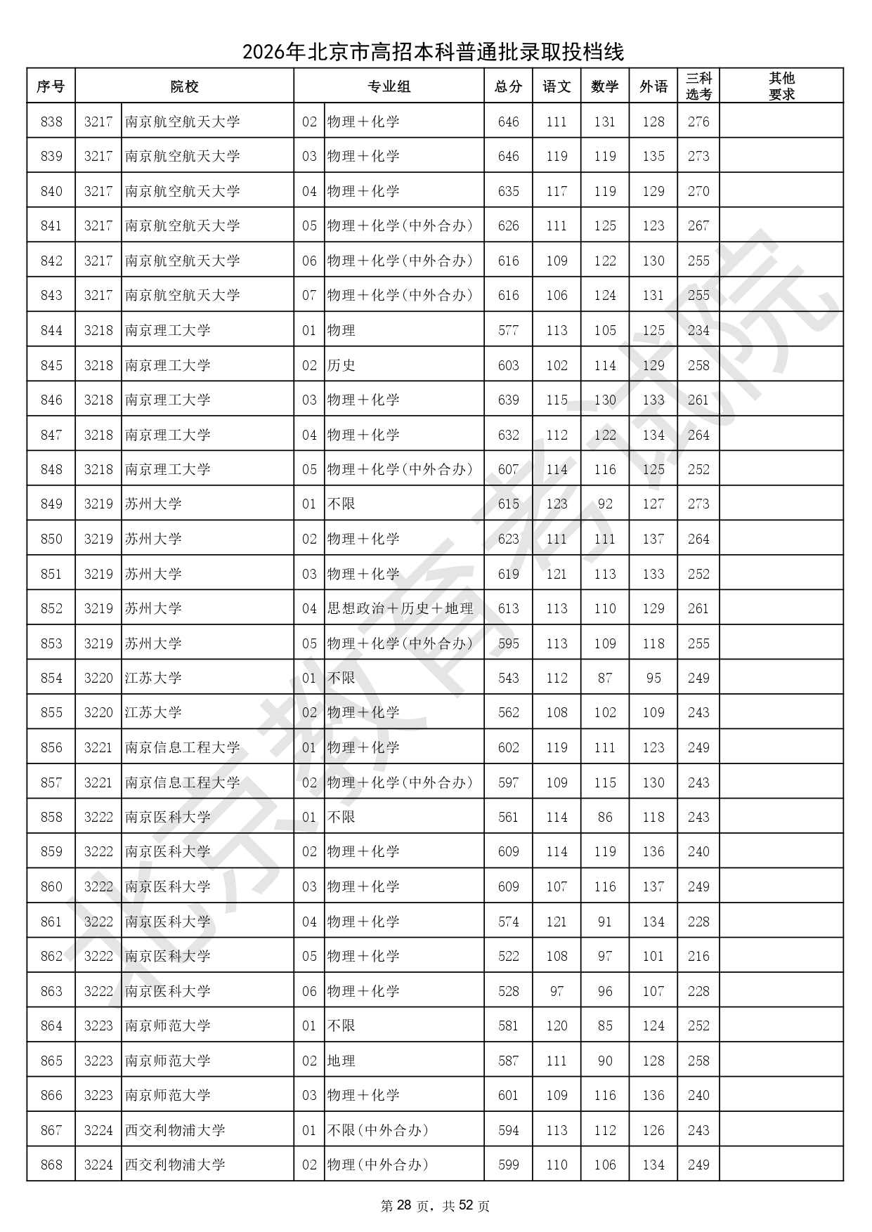 2026年北京市高招本科普通批錄取投檔線_page-0028