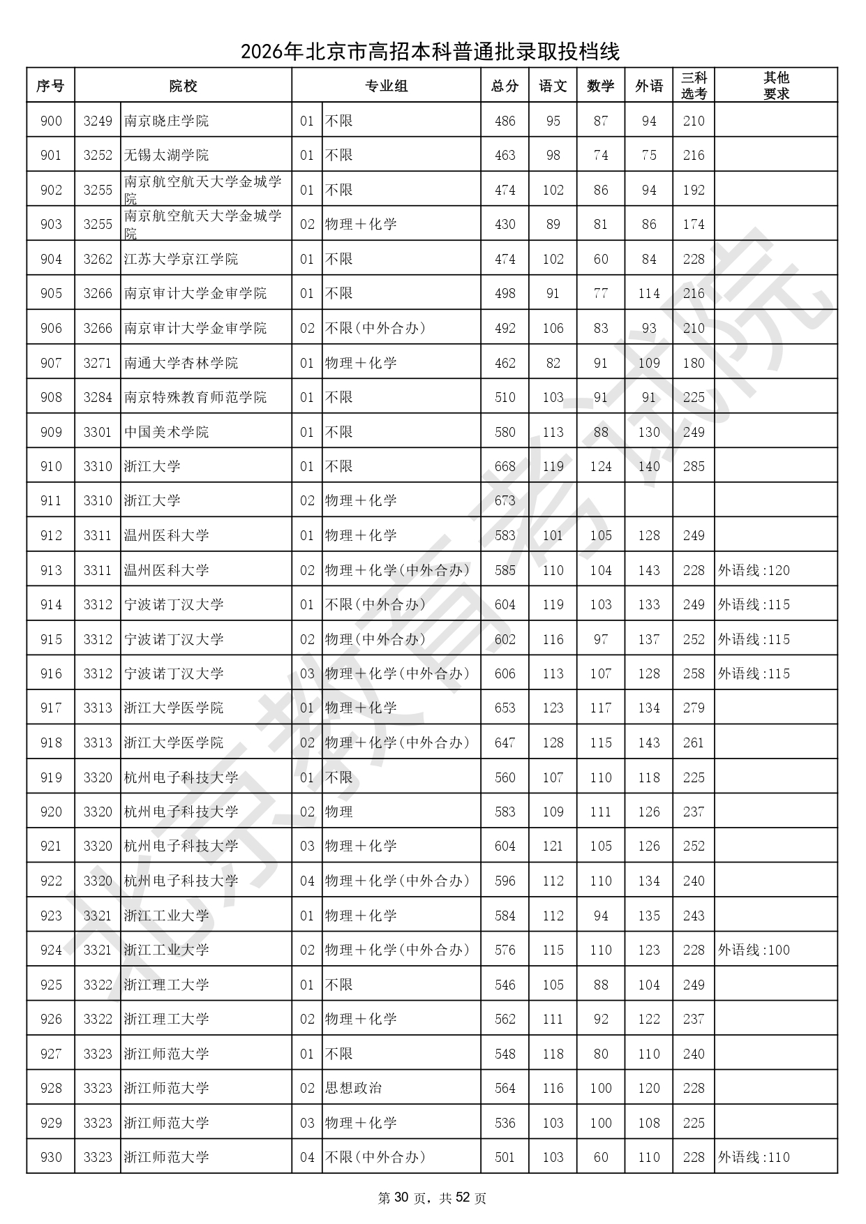 2026年北京市高招本科普通批錄取投檔線_page-0030