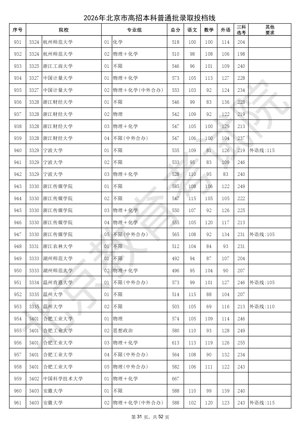 2026年北京市高招本科普通批錄取投檔線_page-0031