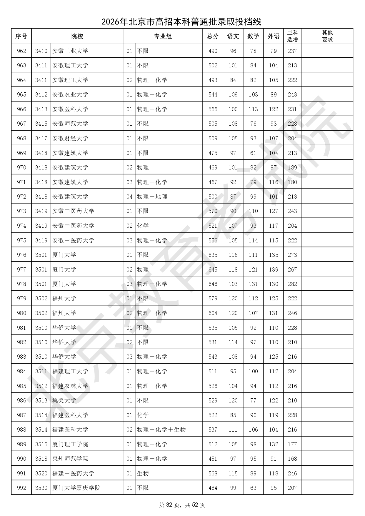 2026年北京市高招本科普通批錄取投檔線_page-0032
