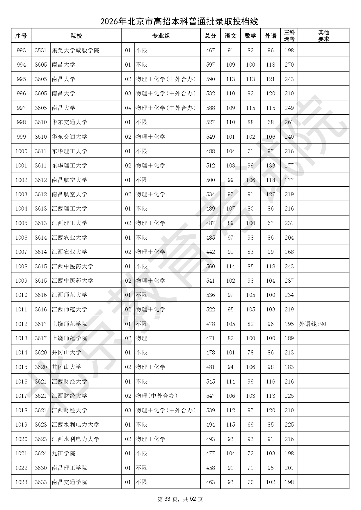 2026年北京市高招本科普通批錄取投檔線_page-0033