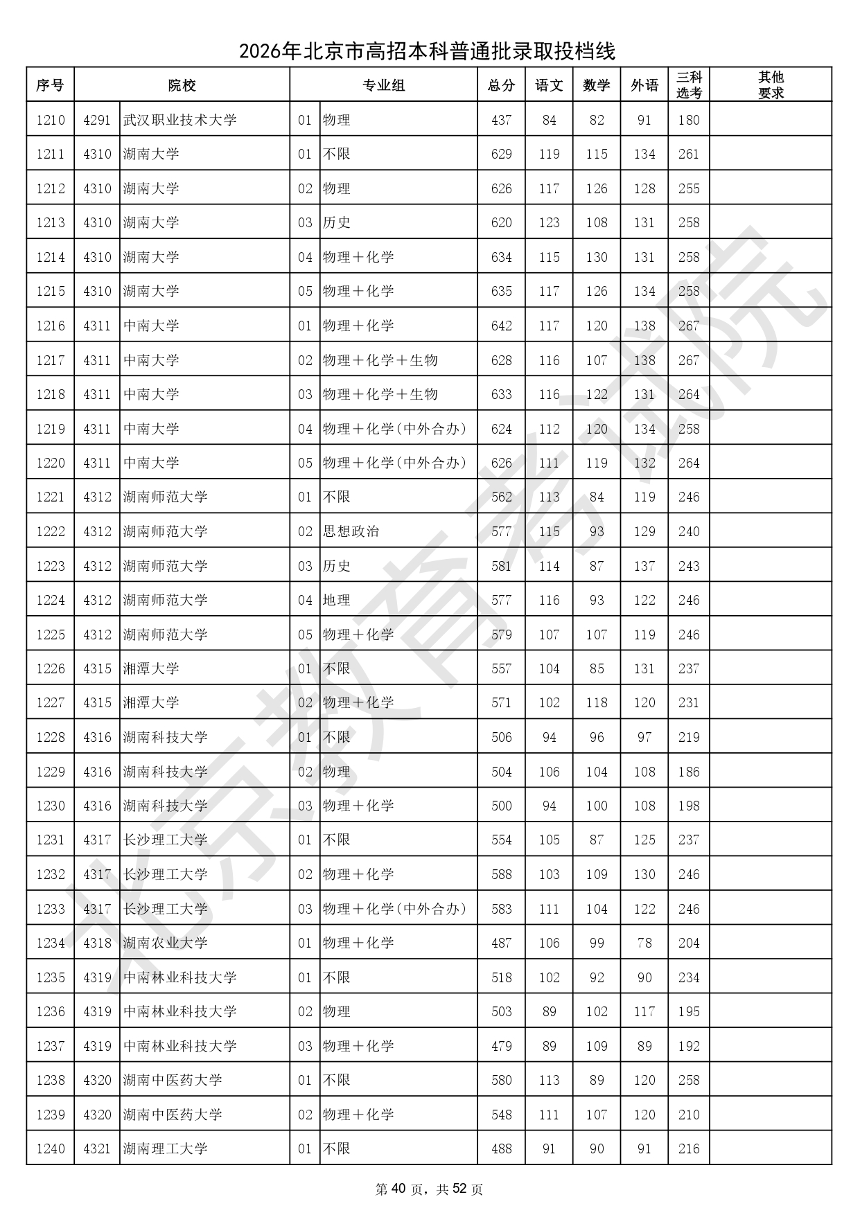 2026年北京市高招本科普通批錄取投檔線_page-0040