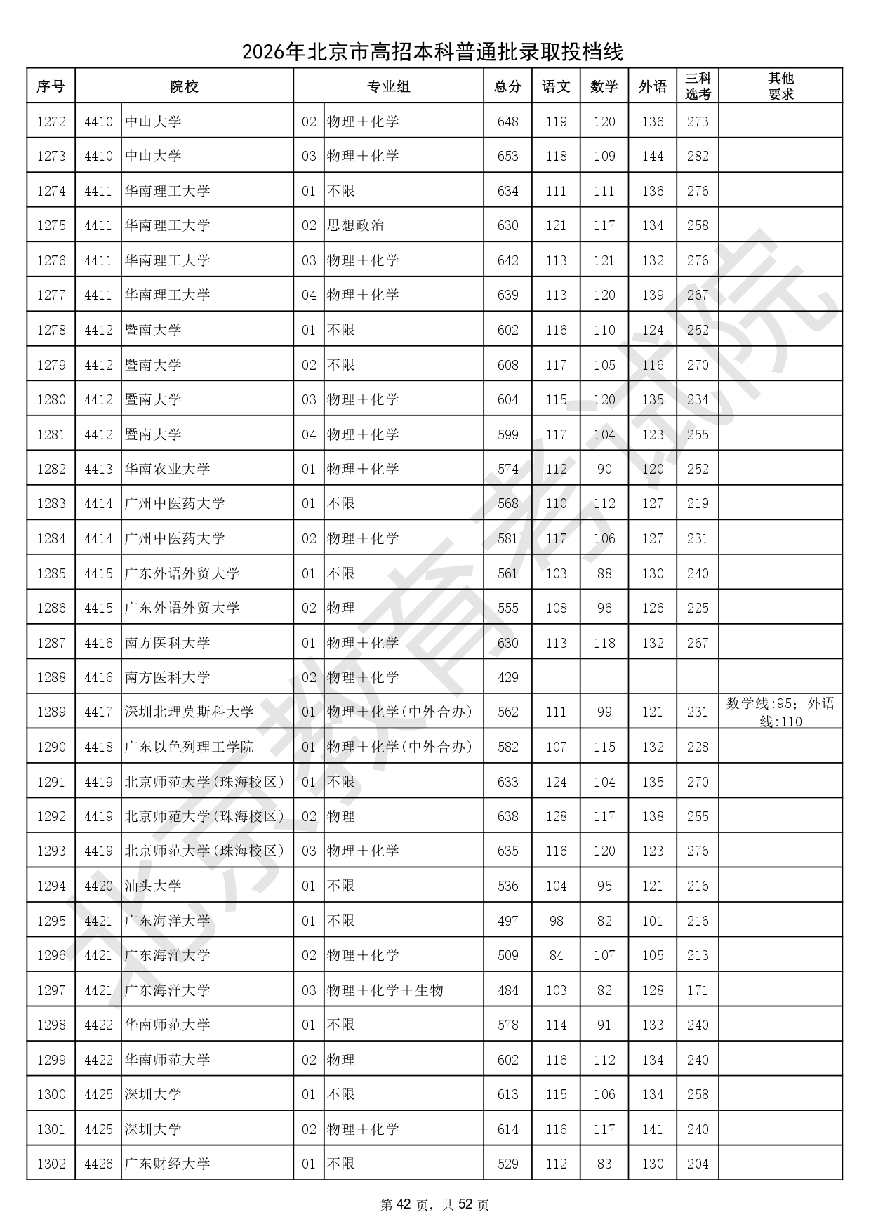 2026年北京市高招本科普通批錄取投檔線_page-0042