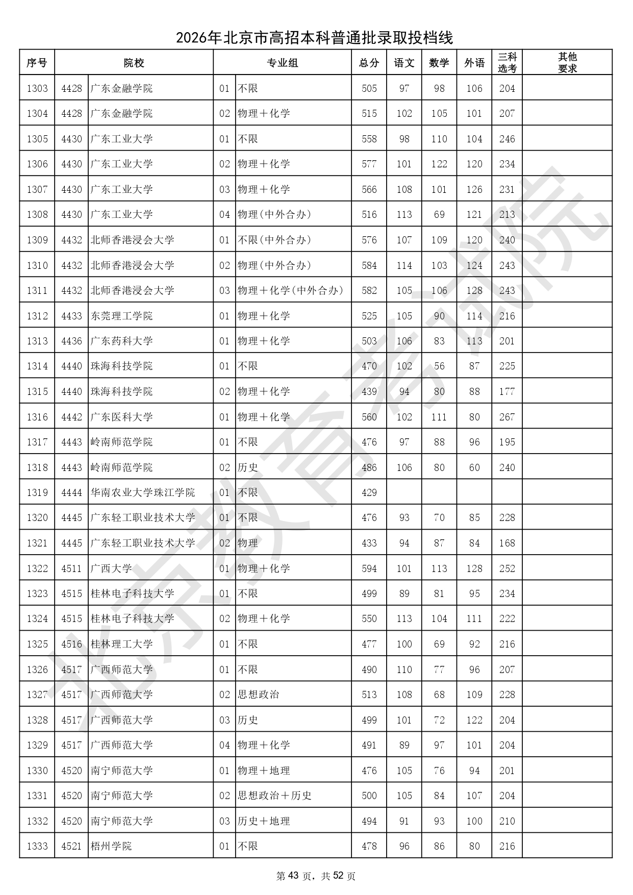2026年北京市高招本科普通批錄取投檔線_page-0043