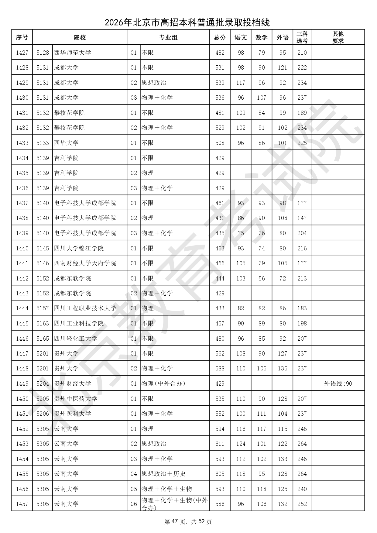 2026年北京市高招本科普通批錄取投檔線_page-0047