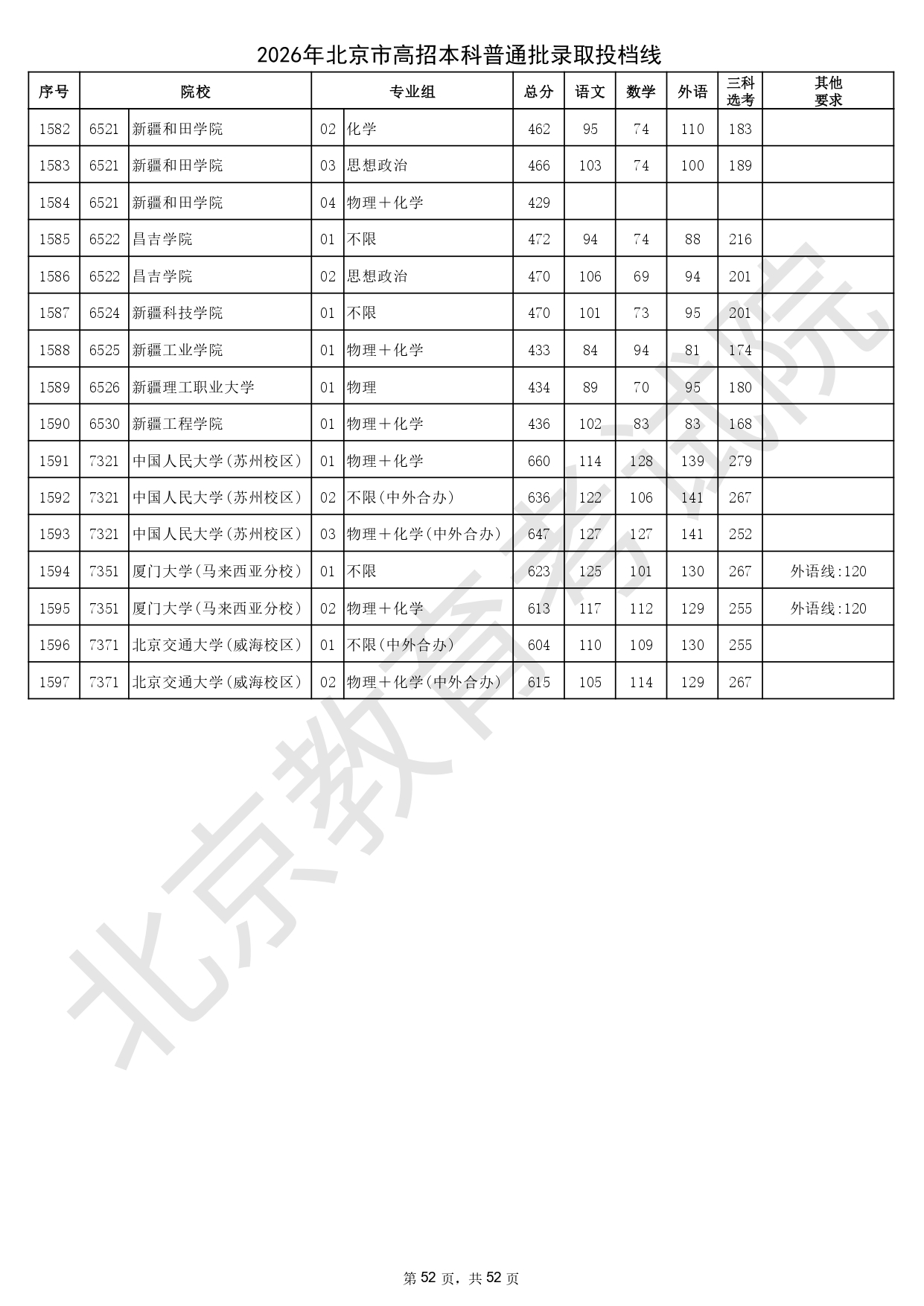 2026年北京市高招本科普通批錄取投檔線_page-0052